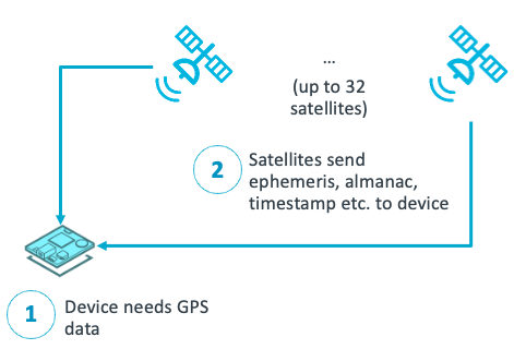 Standard GNSS coordinate acquisition